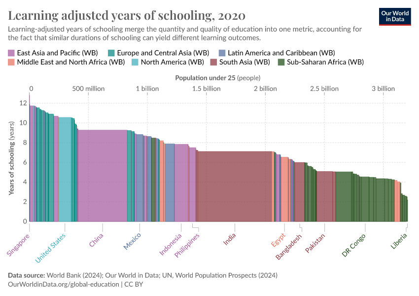 A thumbnail of the "Learning adjusted years of schooling" chart