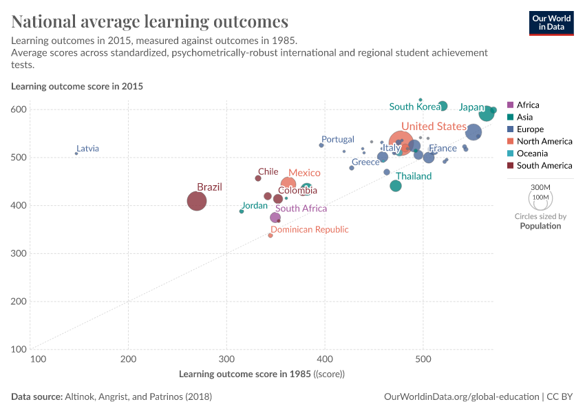 A thumbnail of the "National average learning outcomes" chart