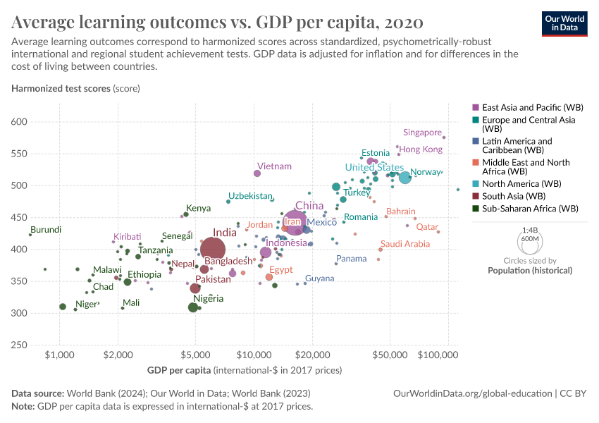 A thumbnail of the "Average learning outcomes vs. GDP per capita" chart