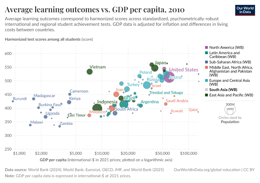 Average learning outcomes vs. GDP per capita