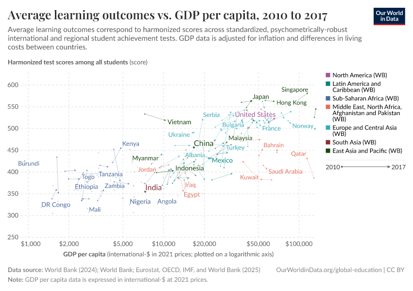 Average learning outcomes vs. GDP per capita