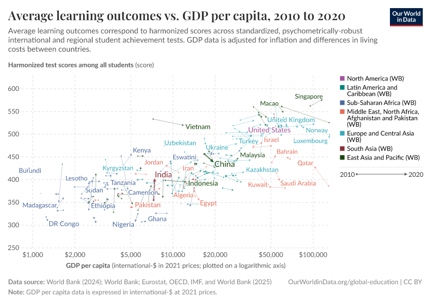 Average learning outcomes vs. GDP per capita