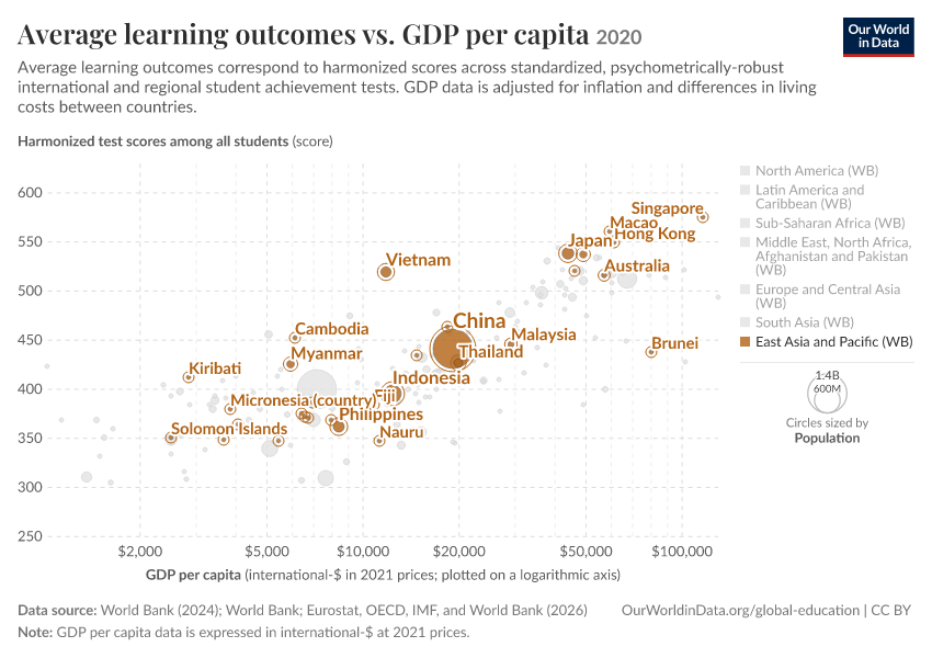 Average learning outcomes vs. GDP per capita
