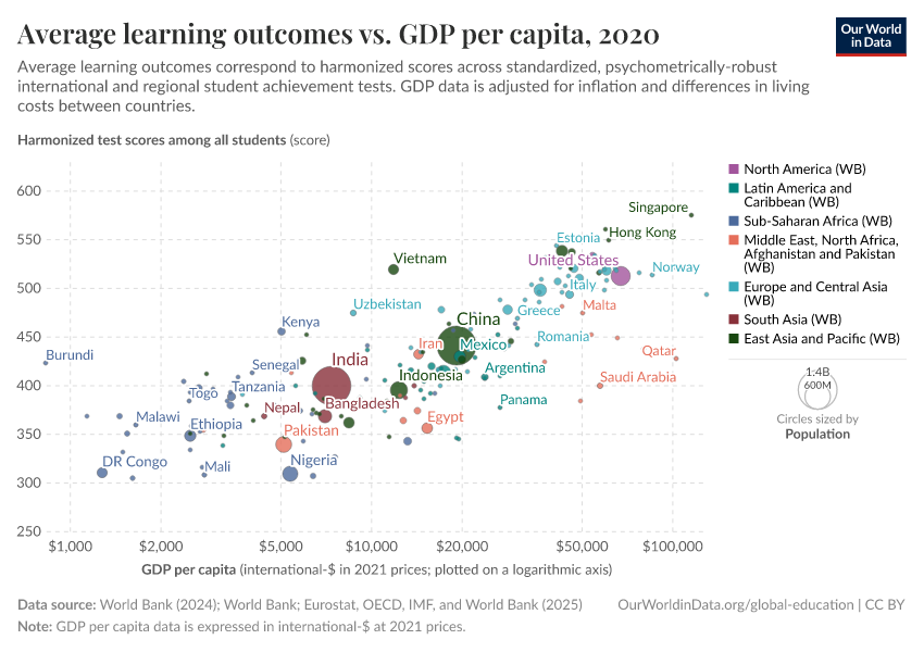 Average learning outcomes vs. GDP per capita