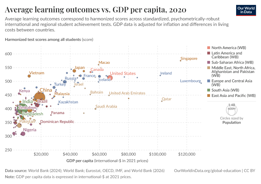 Average learning outcomes vs. GDP per capita