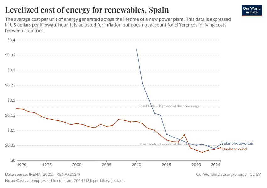 Levelized cost of energy for renewables