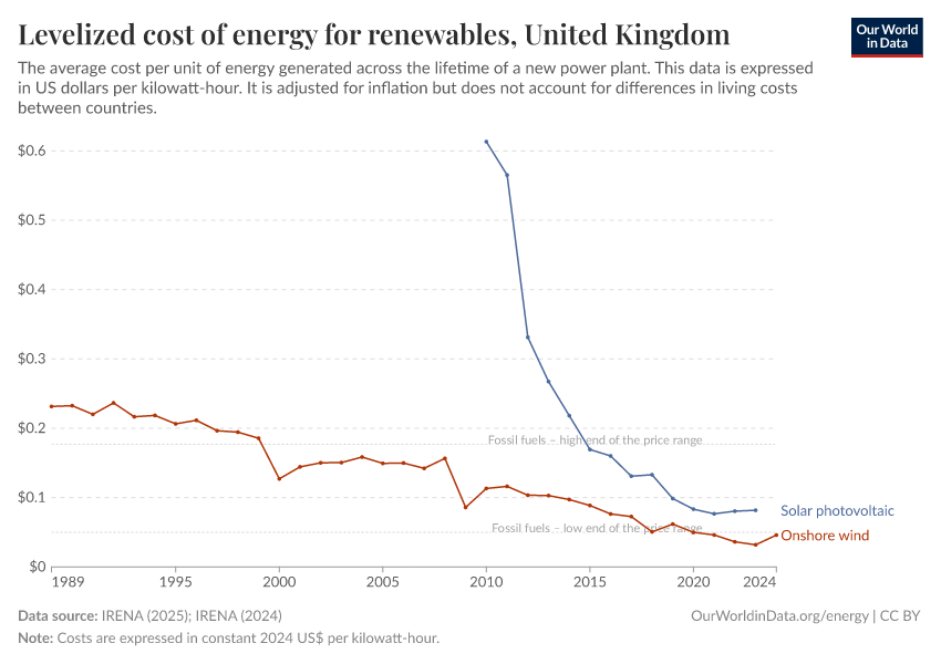 Levelized cost of energy for renewables