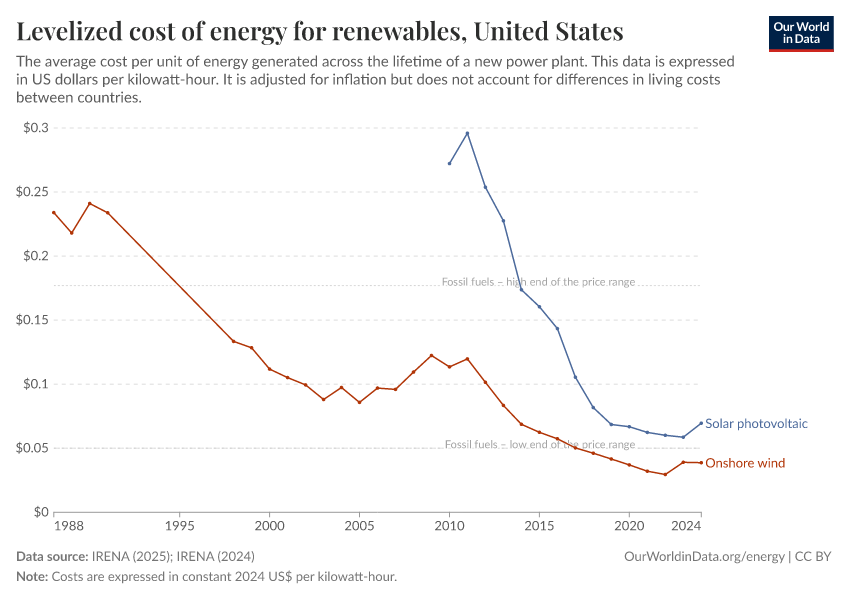 Levelized cost of energy for renewables