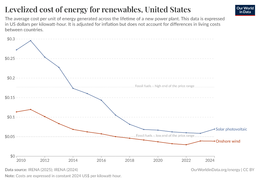 Levelized cost of energy for renewables