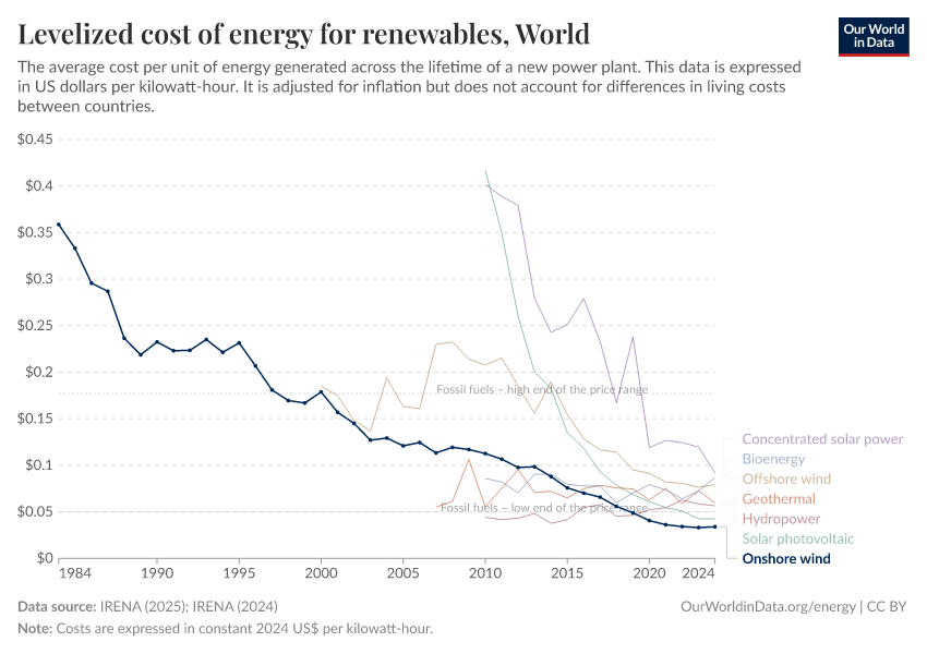 Levelized cost of energy for renewables