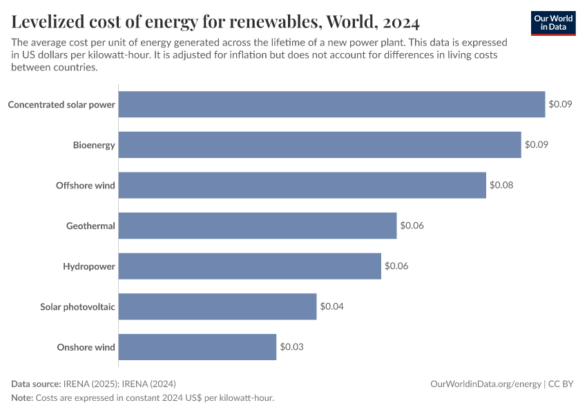 Levelized cost of energy for renewables