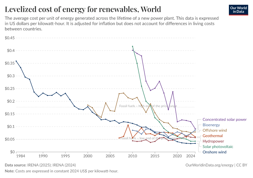 Levelized cost of energy for renewables