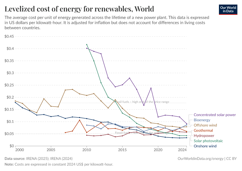 Levelized cost of energy for renewables