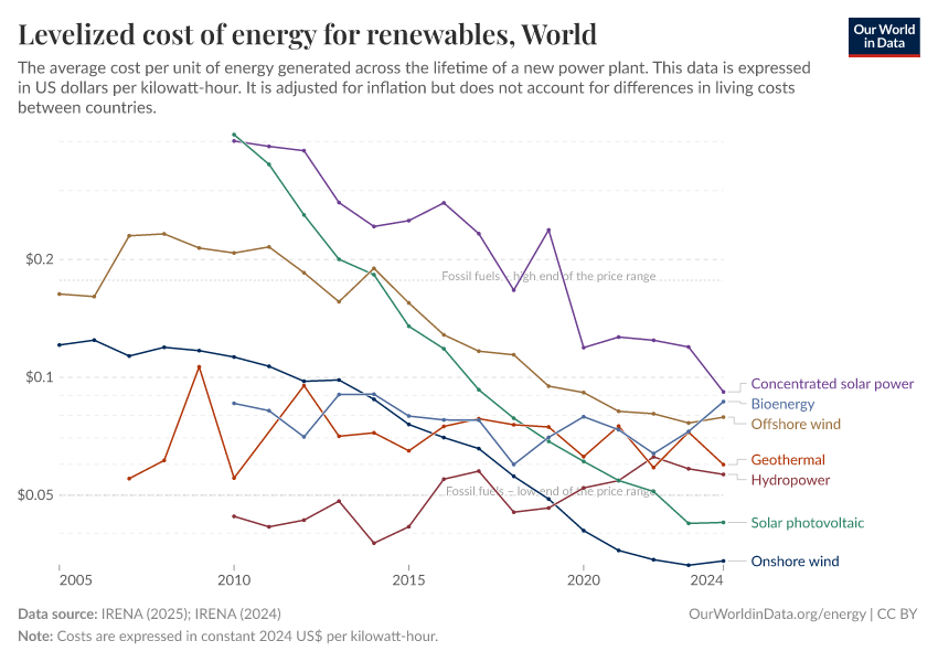 Levelized cost of energy for renewables