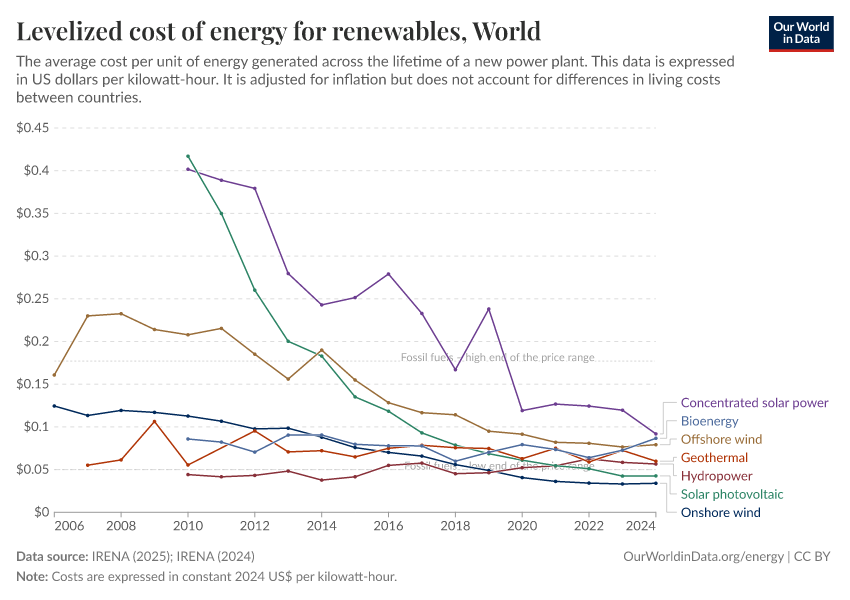 Levelized cost of energy for renewables
