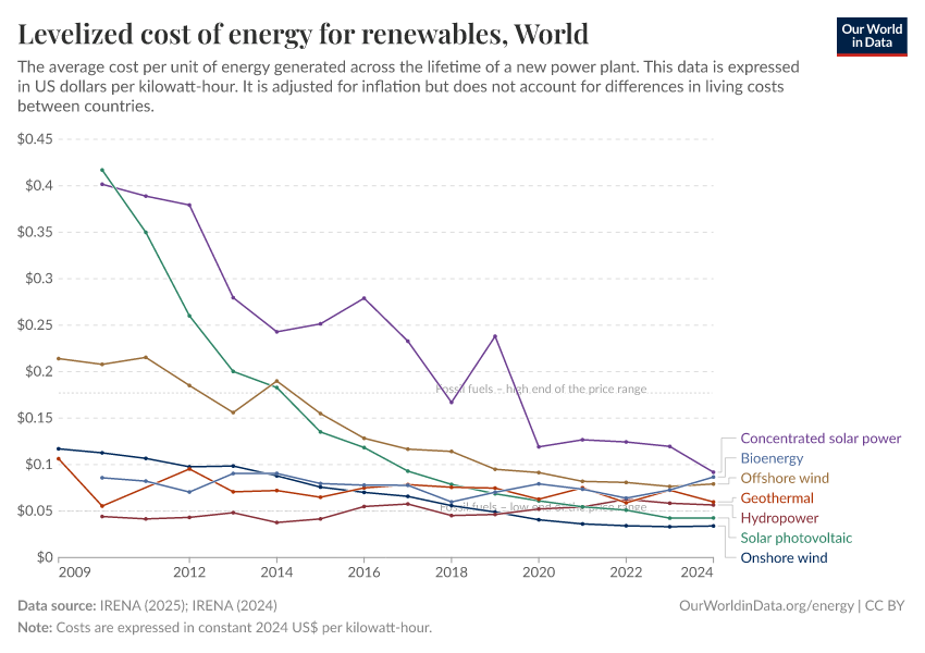 Levelized cost of energy for renewables