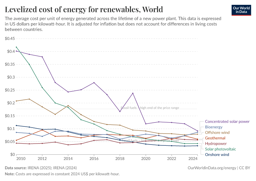 Levelized cost of energy for renewables