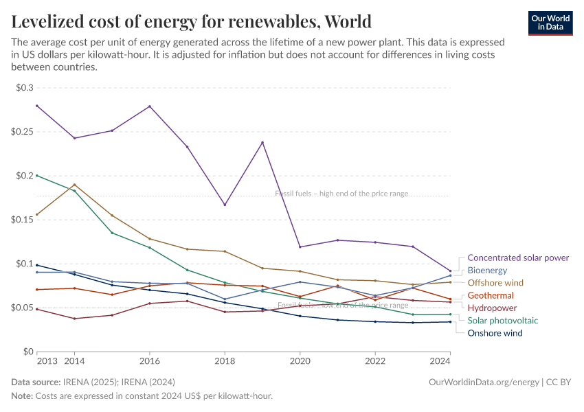 Levelized cost of energy for renewables