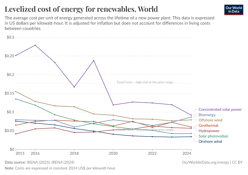 Levelized cost of energy for renewables