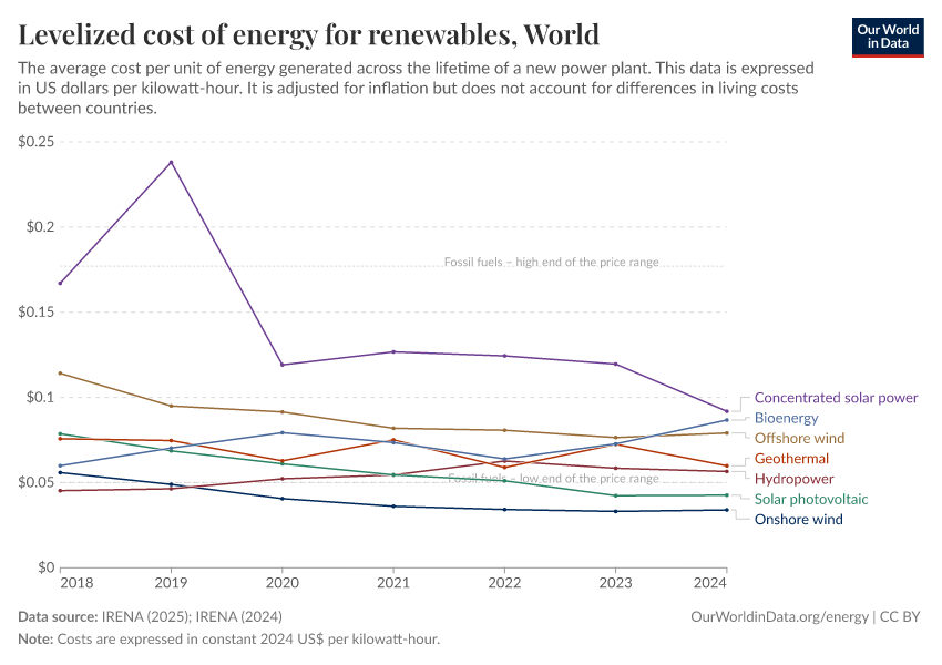 Levelized cost of energy for renewables