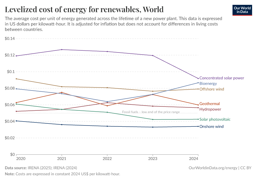 Levelized cost of energy for renewables