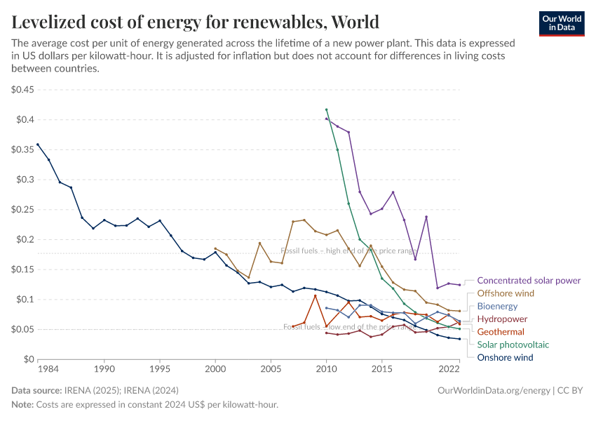 Levelized cost of energy for renewables