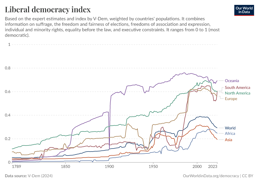 A thumbnail of the "Liberal democracy index" chart