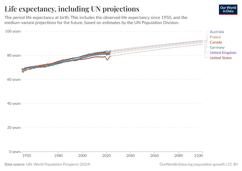 Life expectancy, including UN projections