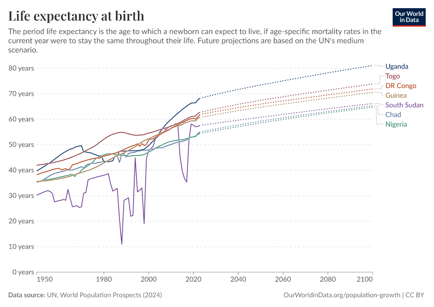 Life expectancy at birth