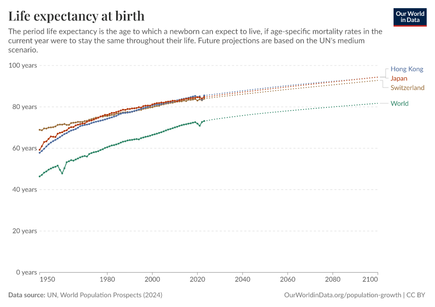 Life expectancy at birth