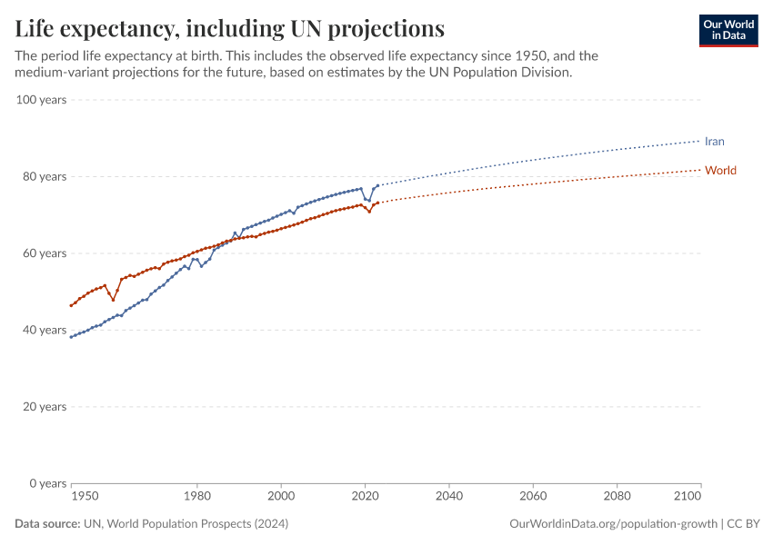 Life expectancy, including UN projections