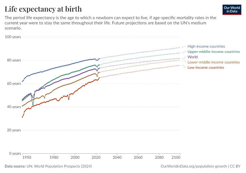 Life expectancy at birth