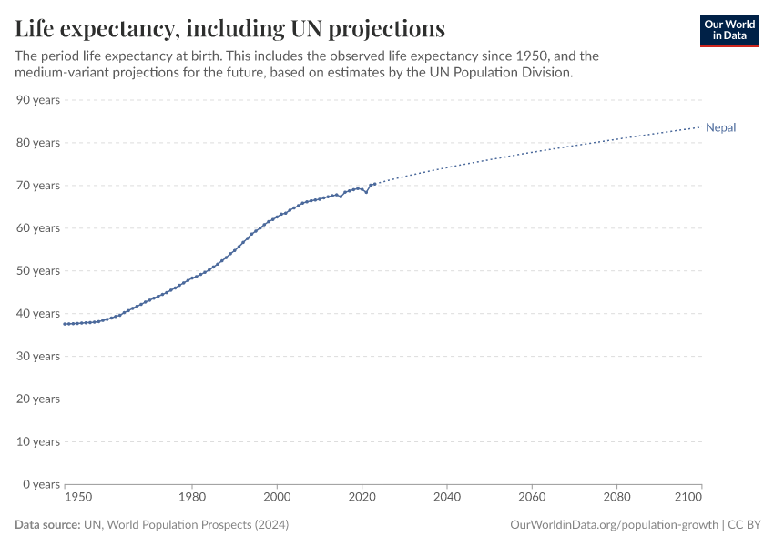 Life expectancy, including UN projections