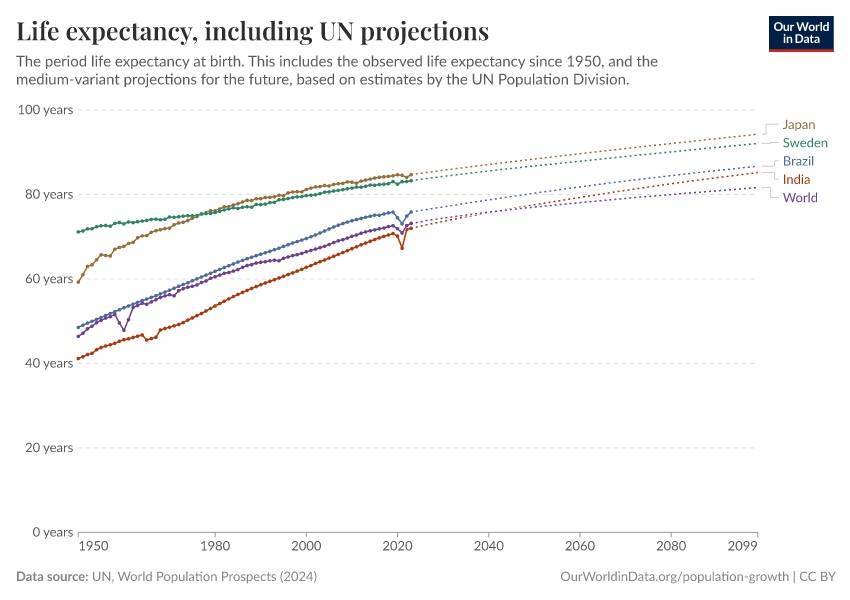 Life expectancy, including UN projections