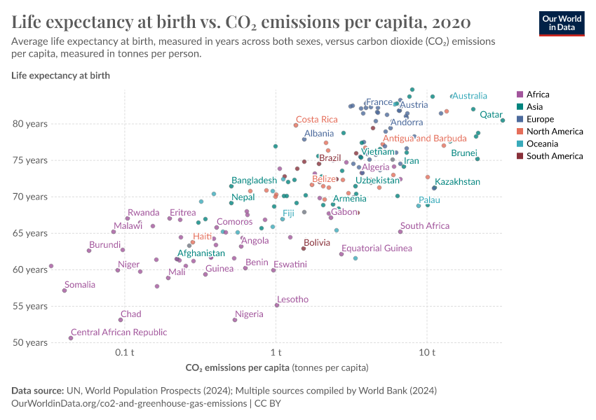 A thumbnail of the "Life expectancy at birth vs. CO₂ emissions per capita" chart