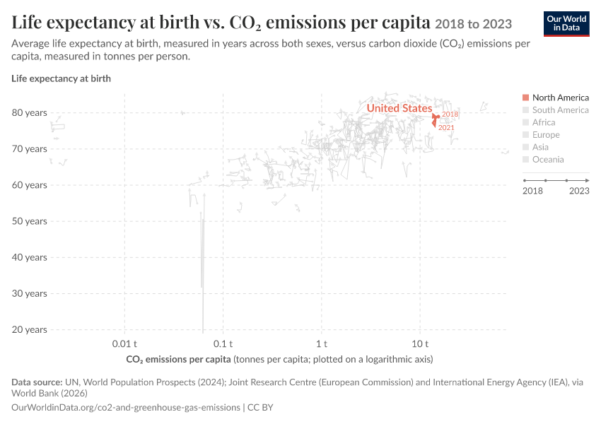 Life expectancy at birth vs. CO₂ emissions per capita