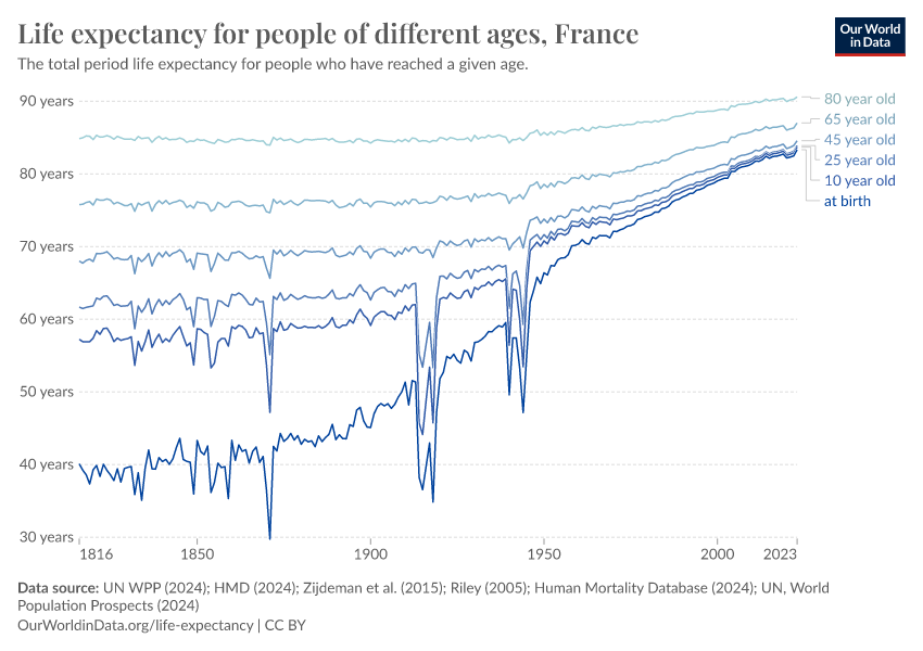 A thumbnail of the "Life expectancy for people of different ages" chart