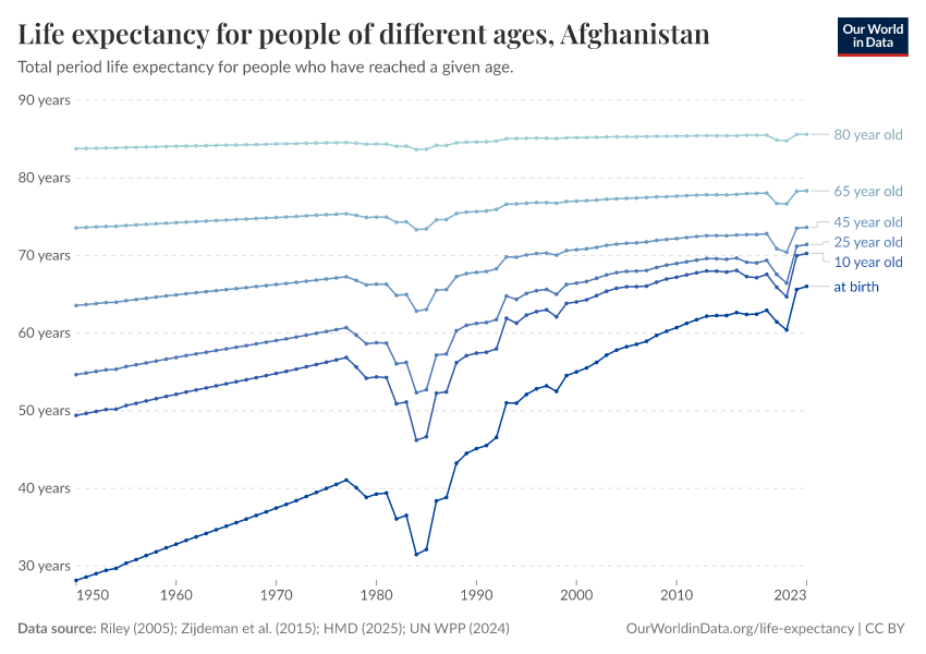 Life expectancy for people of different ages