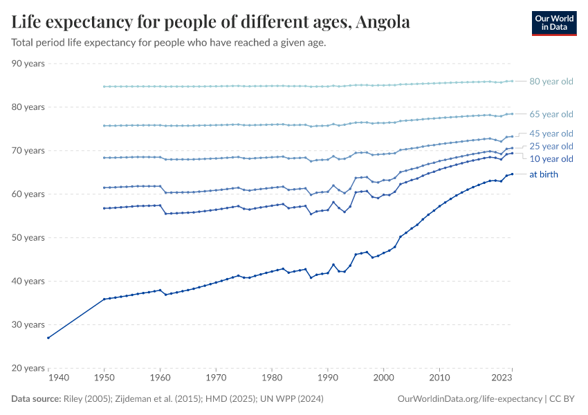 Life expectancy for people of different ages