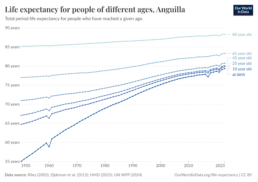 Life expectancy for people of different ages