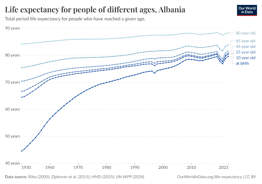 Life expectancy for people of different ages