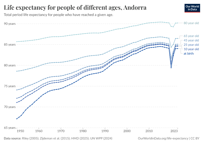 Life expectancy for people of different ages