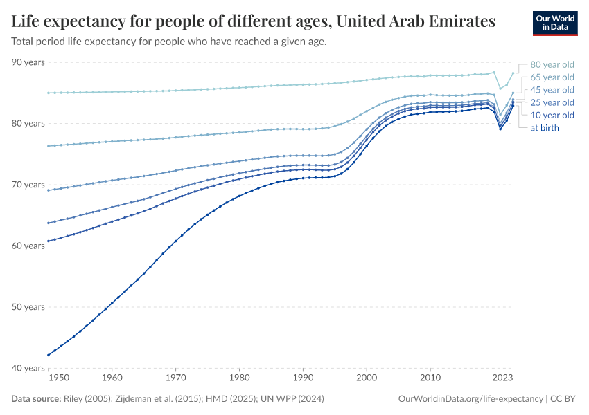 Life expectancy for people of different ages
