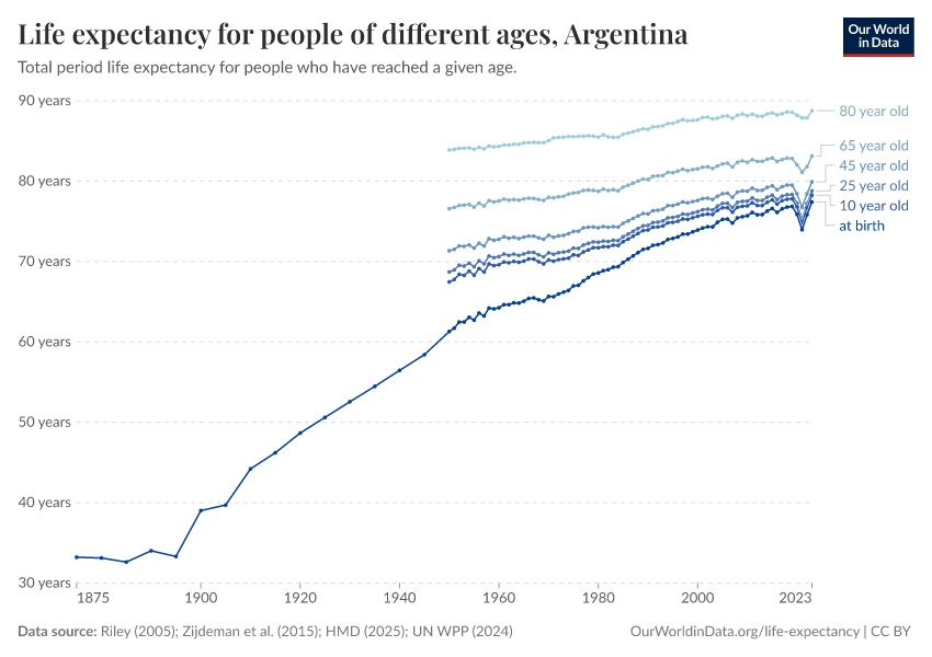 Life expectancy for people of different ages