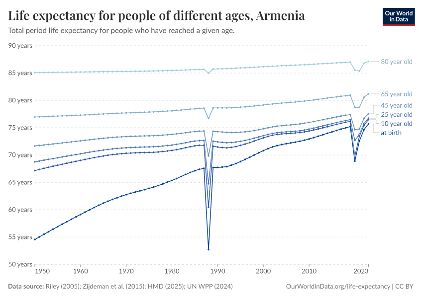 Life expectancy for people of different ages