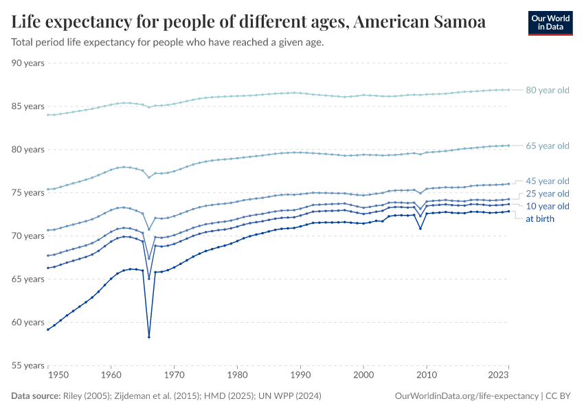 Life expectancy for people of different ages