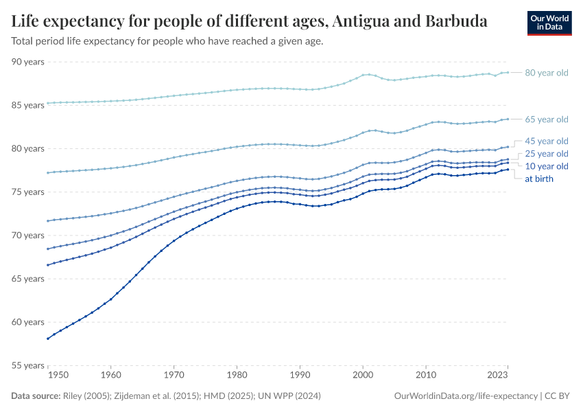 Life expectancy for people of different ages