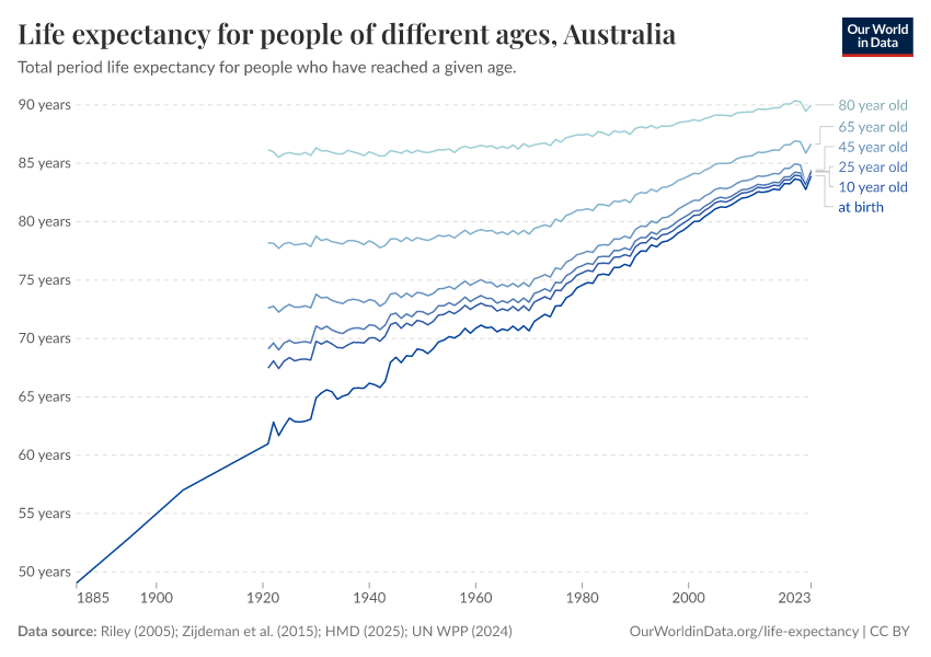 Life expectancy for people of different ages