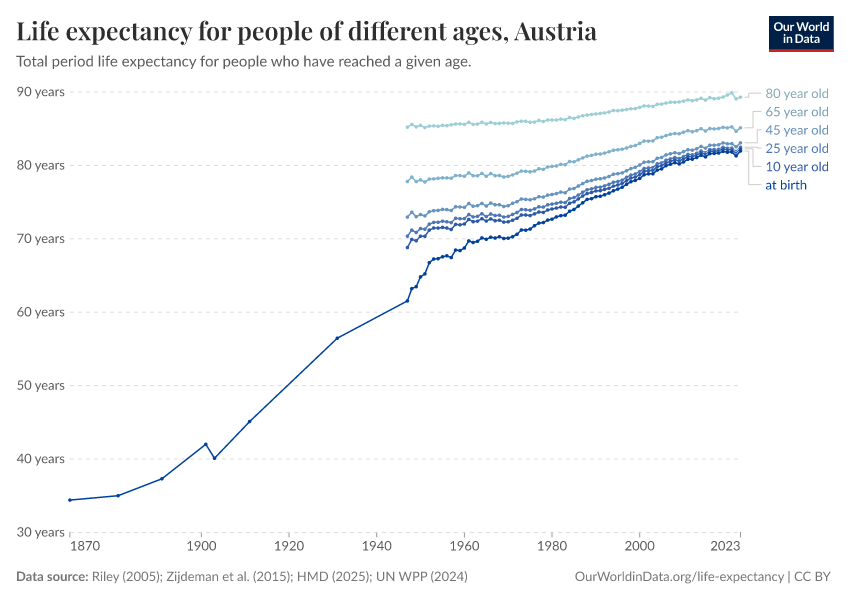 Life expectancy for people of different ages