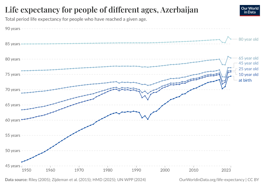 Life expectancy for people of different ages
